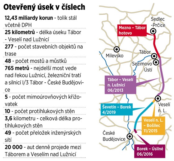 Nový úsek D3 u Tábora