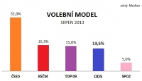 Volební model Median: ODS má stabilní podporu voličů